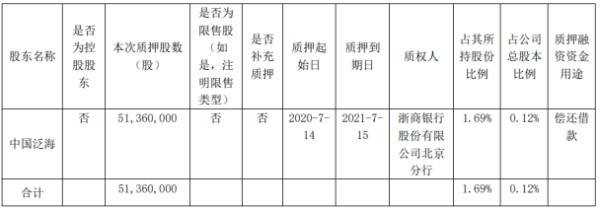 民生银行股东中国泛海质押5136万股 用于偿还借款