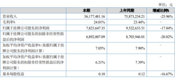 彦林科技2020年上半年净利782.36万下滑17.84% 业务规模下滑