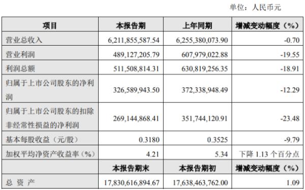 现代制药2020年上半年净利3.27亿同比下滑12.29% 呼吸系统制剂药物终端需求下降