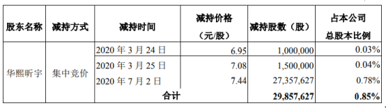 第一创业股东华熙昕宇减持2985.76万股 套现约2.22亿元