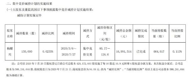 欧派家居高级管理人员杨耀兴减持15万股 套现约1699万元