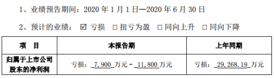 *ST赫美2020年上半年预计亏损7900万元-1.18亿元 诉讼案件计提大额违约金
