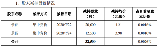 蓝盾股份股东景丽减持3.25万股 套现约13.68万元