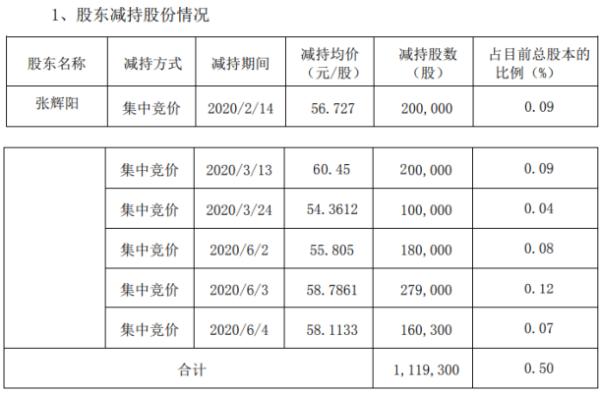 江丰电子股东张辉阳减持111.93万股 套现约6579.93万元