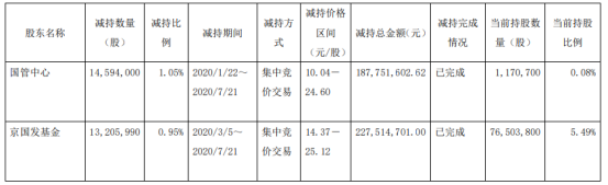 中航高科2名股东合计减持2780万股 套现约4.15亿元