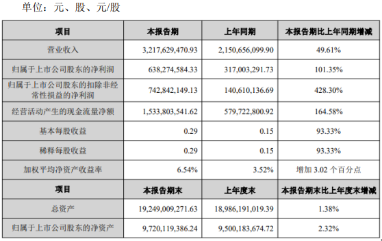 宝新能源2020年上半年净利6.38亿增长101.35% 电力主业营业收入大幅增加