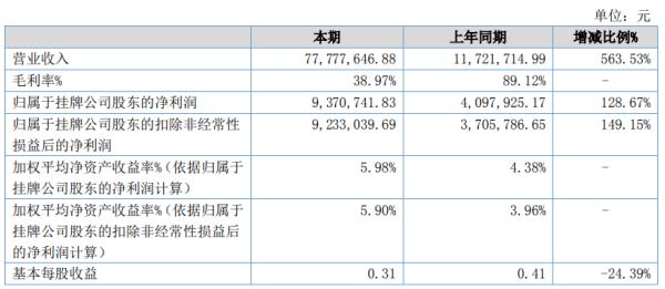 瑞华技术2020年上半年净利937.07万增长128.67% 销售收入较上年同期增加