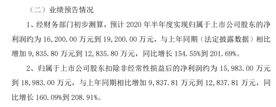 恒润股份2020年上半年预计实现净利1.62亿元到1.92亿元