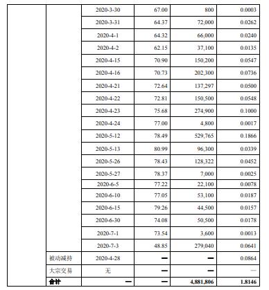普利制药股东瑞康投资合计减持488万股 套现约3.83亿元