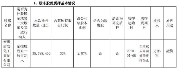 江南化工股东盾安化工质押3580万股 用于融资