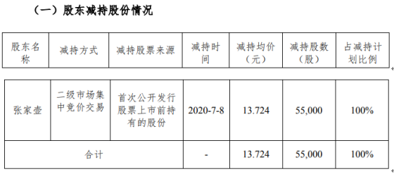 雄塑科技股东张家壶减持5.5万股 套现约75.48万元