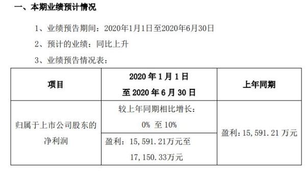 国祯环保2020年上半年预计净利1.56亿至1.72亿 整体业绩较去年同期增长