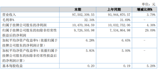 上海底特2020年上半年净利1047.04万增长4.36% 运费、售后服务费等费用减少