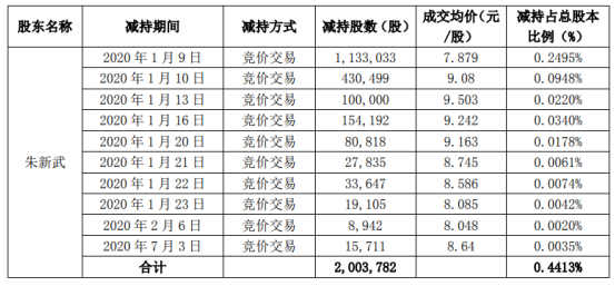 爱迪尔股东朱新武减持200.38万股 套现约1578.78万元