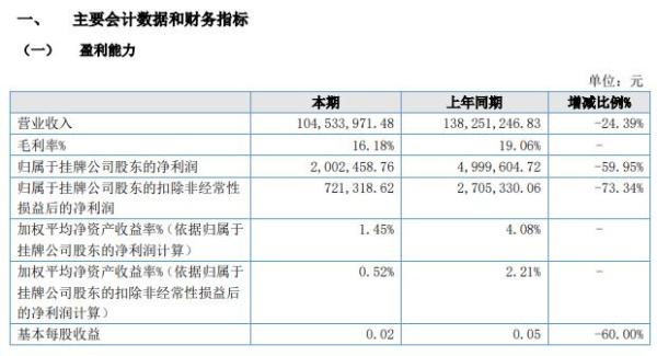 大团结2020年上半年净利200.25万减少60% 收入和回款减少