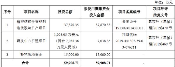 广东格林创业板发行上市获得受理：连续三年研发费用占营收比例约6%