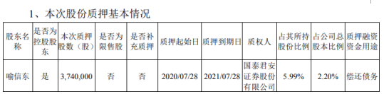 泰晶科技控股股东喻信东质押374万股 用于偿还债务