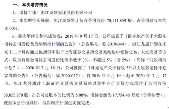 卧龙地产股东浙江龙盛增持3505.59万股 耗资约1.78亿元