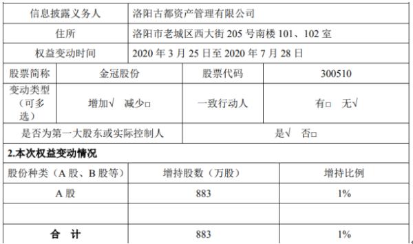 金冠股份股东古都资管增持883万股