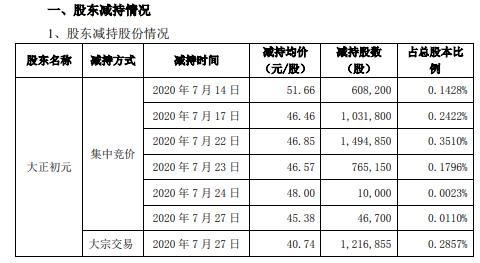 博雅生物董事长及其控制企业合计减持548万股 套现合计约2.57亿元