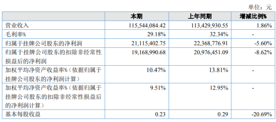 龙泰家居2020年上半年净利2111.54万下滑5.60% 阶段性理财有所减少