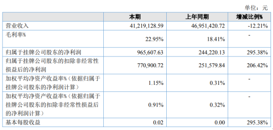 侨旺纸模2020年上半年净利96.56万增长295.38% 生产成本同比下降