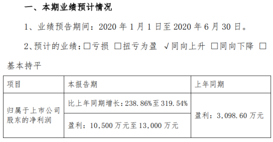 锦浪科技2020年上半年预计净利1.05亿元至1.3亿元 海外市场需求快速恢复