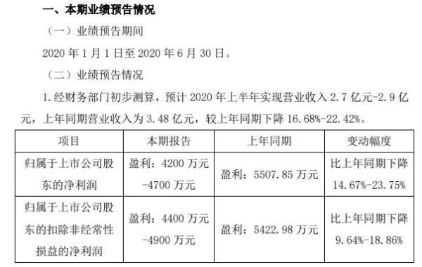 贵州三力2020年半年度净利4200万元至4700万元 主营业务收入下滑