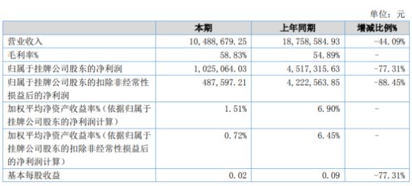 聚合电力2020年上半年净利102.51万下滑77.31% 项目建设进度缓慢