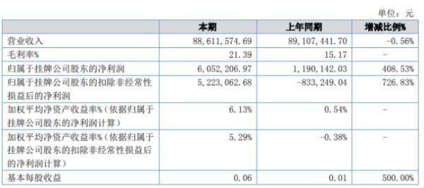 鑫昌龙2020年上半年净利605.22万增长408.53% 原材料价格采购成本下降