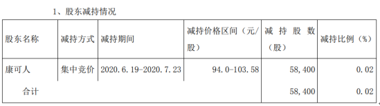 万孚生物股东康可人减持5.84万股 套现约604.91万元