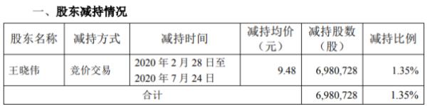 创意信息股东王晓伟减持698.07万股 套现约6617.73万元