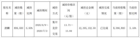 泰禾光电股东唐麟减持89.96万股 套现约1239.51万元