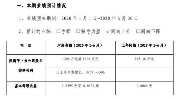 东方钽业2020年上半年预计实现净利1300万元至1900万元 资产质量得到有效改善