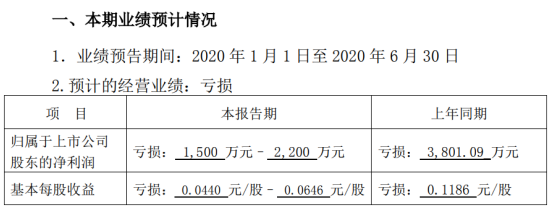 南天信息2020年上半年预计亏损1500万元–2200万元 较上年同期亏损减少