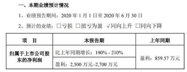 冠昊生物2020年半年度净利2500万元至2700万元 销售部门市场投入减少