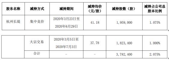科锐国际股东杭州长堤减持378.24万股 套现约1.56亿元