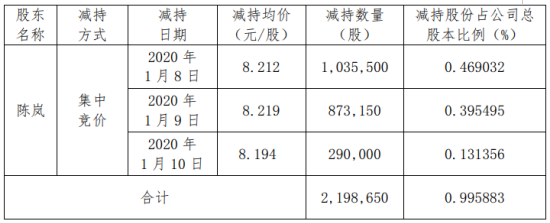 德艺文创股东陈岚减持219.87万股 套现约1805.53万元