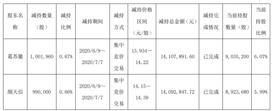 泰禾光电2名股东合计减持199.2万股 套现约2820.07万元