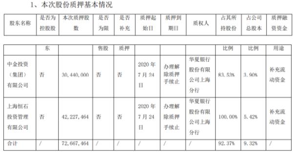 *ST交昂2名股东合计质押7266.75万股 用于补充流动资金