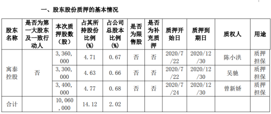 鸿博股份股东寓泰控股质押1006万股 用于质押担保