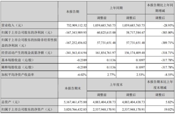威华股份2020年上半年亏损1.67亿由盈转亏 下游需求减少