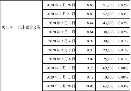 蓝海华腾股东时仁帅减持160.96万股 套现约2263.08万元