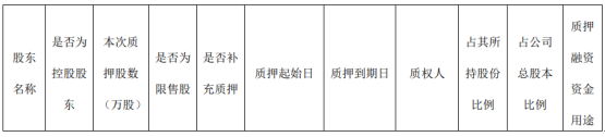 九鼎投资股东中江集团质押1亿股 用于偿还债务