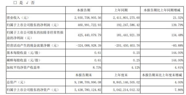 思源电气2020年上半年净利4.61亿增长140% 持续开拓国内市场