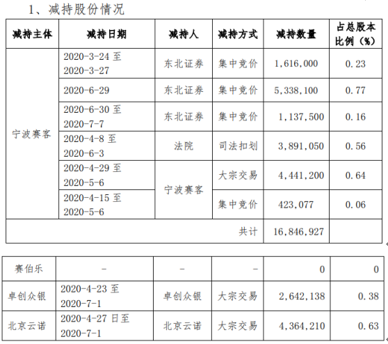 美利云|美利云股东赛伯乐及其一致行动人合计减持2385.33万股