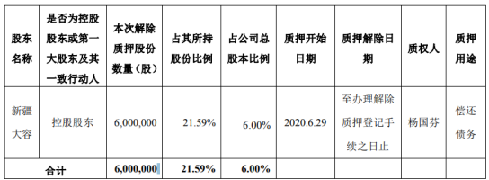 普丽盛股东新疆大容质押600万股 用于偿还债务