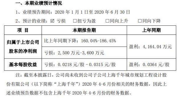 *ST围海2020年上半年预计亏损2500万元至3600万元 工程进度放缓