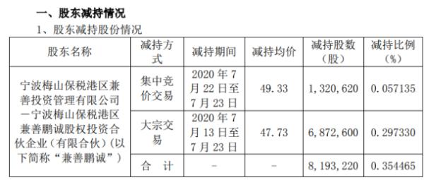 鹏鼎控股股东兼善鹏诚减持819.32万股 套现约3.91亿元