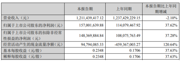 中电兴发2020年上半年净利1.57亿增长37.62% 销售回款增加